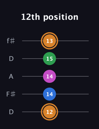 D Diminished 7th Sharp 9th guitar tab — 12th position (12 14 14 15 13) in Open D (f♯DF♯AD)
