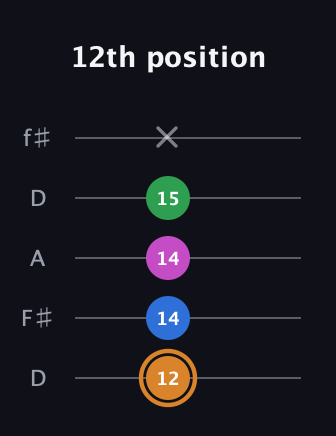 D Diminished 7th Sharp 9th guitar tab — 12th position (12 14 14 15 x) in Open D (f♯DF♯AD)