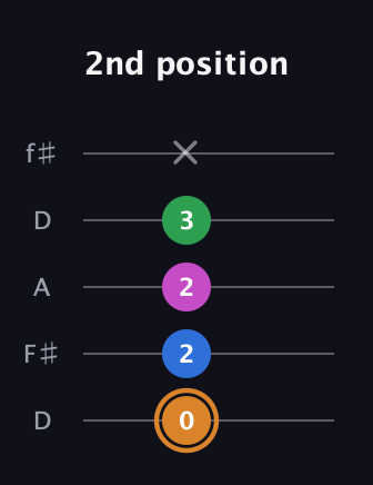 D Diminished 7th Sharp 9th guitar tab — 2nd position (0 2 2 3 x) in Open D (f♯DF♯AD)