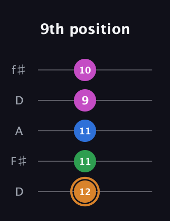 D Diminished 7th Sharp 9th guitar tab — 9th position (12 11 11 9 10) in Open D (f♯DF♯AD)