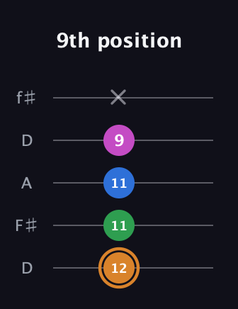 D Diminished 7th Sharp 9th guitar tab — 9th position (12 11 11 9 x) in Open D (f♯DF♯AD)