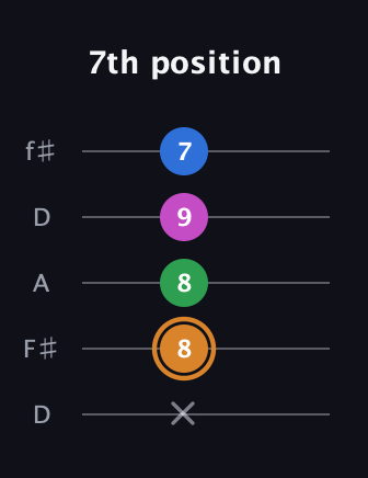 D Diminished 7th guitar tab — 7th position (x 8 8 9 7) in Open D (f♯DF♯AD)