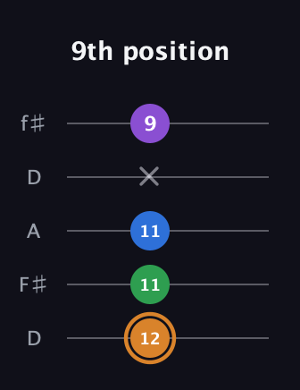 D Diminished Flat 13th guitar tab — 9th position (12 11 11 x 9) in Open D (f♯DF♯AD)