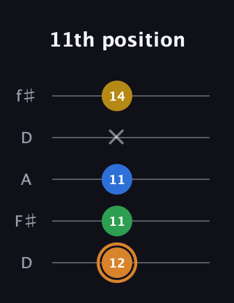 D Diminished Flat 9th guitar tab — 11th position (12 11 11 x 14) in Open D (f♯DF♯AD)