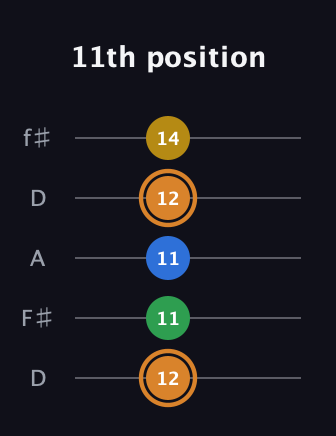 D Diminished Flat 9th guitar tab — 11th position (12 11 11 12 14) in Open D (f♯DF♯AD)