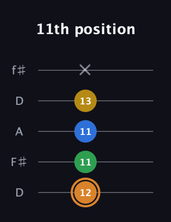 D Diminished Flat 9th guitar tab — 11th position (12 11 11 13 x) in Open D (f♯DF♯AD)