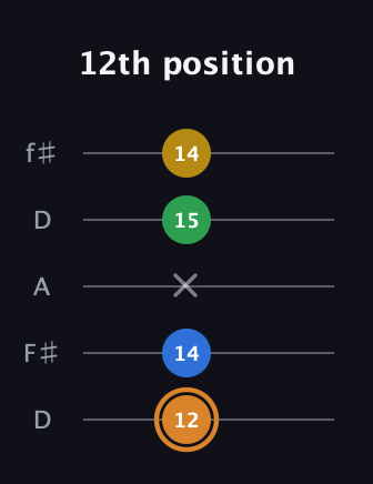 D Diminished Flat 9th guitar tab — 12th position (12 14 x 15 14) in Open D (f♯DF♯AD)