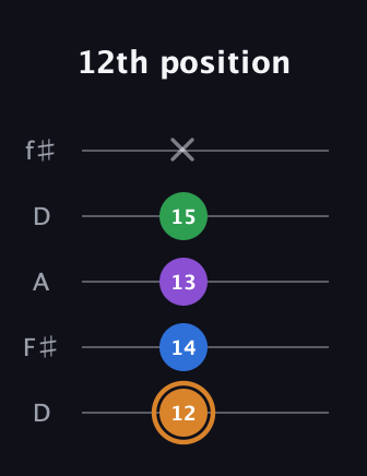 D Diminished Sharp 5th guitar tab — 12th position (12 14 13 15 x) in Open D (f♯DF♯AD)