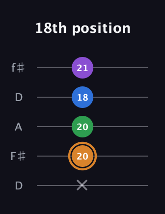 D Diminished Sharp 5th guitar tab — 18th position (x 20 20 18 21) in Open D (f♯DF♯AD)