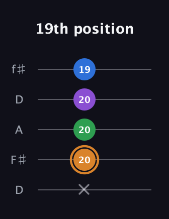 D Diminished Sharp 5th guitar tab — 19th position (x 20 20 20 19) in Open D (f♯DF♯AD)
