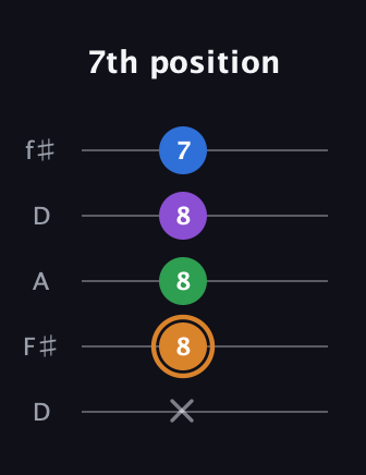 D Diminished Sharp 5th guitar tab — 7th position (x 8 8 8 7) in Open D (f♯DF♯AD)