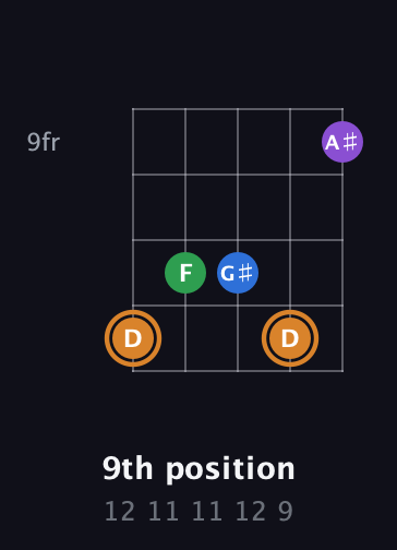 D Diminished Sharp 5th guitar chord — 9th position (12 11 11 12 9) fretboard diagram in Open D (f♯DF♯AD)