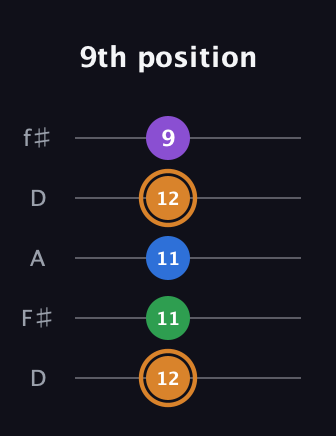 D Diminished Sharp 5th guitar tab — 9th position (12 11 11 12 9) in Open D (f♯DF♯AD)