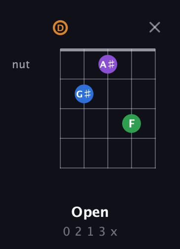 D Diminished Sharp 5th guitar chord — Open (0 2 1 3 x) fretboard diagram in Open D (f♯DF♯AD)