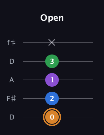 D Diminished Sharp 5th guitar tab — Open (0 2 1 3 x) in Open D (f♯DF♯AD)