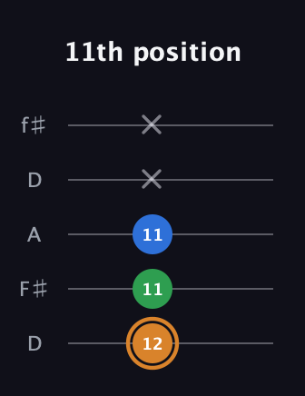 D Diminished Sharp 9th guitar tab — 11th position (12 11 11 x x) in Open D (f♯DF♯AD)