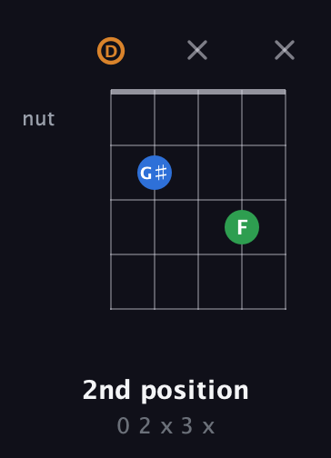 D Diminished Sharp 9th guitar chord — 2nd position (0 2 x 3 x) fretboard diagram in Open D (f♯DF♯AD)