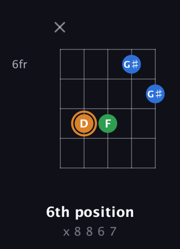 D Diminished Sharp 9th guitar chord — 6th position (x 8 8 6 7) fretboard diagram in Open D (f♯DF♯AD)