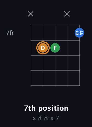 D Diminished Sharp 9th guitar chord — 7th position (x 8 8 x 7) fretboard diagram in Open D (f♯DF♯AD)