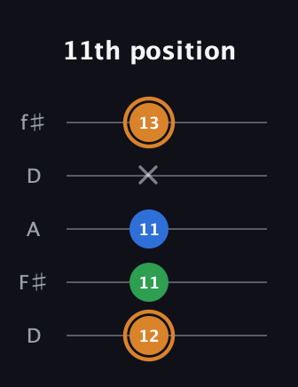 D Diminished guitar tab — 11th position (12 11 11 x 13) in Open D (f♯DF♯AD)