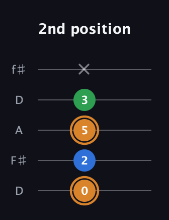 D Diminished guitar tab — 2nd position (0 2 5 3 x) in Open D (f♯DF♯AD)