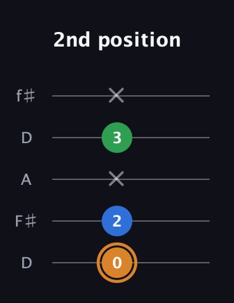 D Diminished guitar tab — 2nd position (0 2 x 3 x) in Open D (f♯DF♯AD)