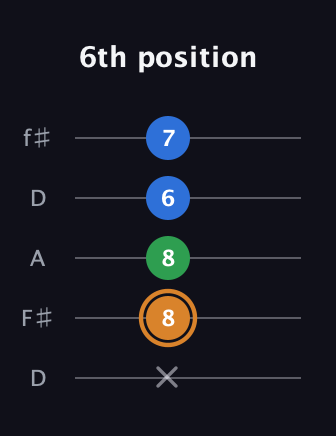 D Diminished guitar tab — 6th position (x 8 8 6 7) in Open D (f♯DF♯AD)
