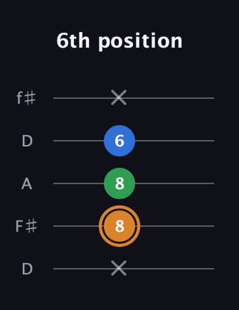 D Diminished guitar tab — 6th position (x 8 8 6 x) in Open D (f♯DF♯AD)