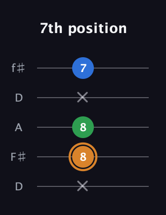 D Diminished guitar tab — 7th position (x 8 8 x 7) in Open D (f♯DF♯AD)