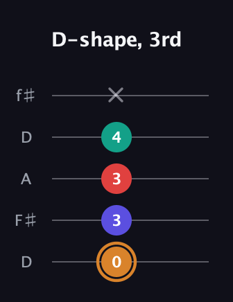 D Dominant 7th Sharp 13th guitar tab — D-shape, 3rd (0 3 3 4 x) in Open D (f♯DF♯AD)