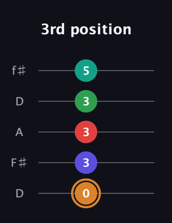 D Dominant 7th Sharp 9th guitar tab — 3rd position (0 3 3 3 5) in Open D (f♯DF♯AD)