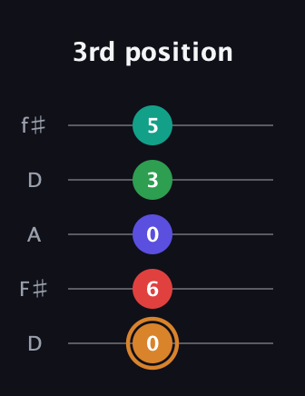 D Dominant 7th Sharp 9th guitar tab — 3rd position (0 6 0 3 5) in Open D (f♯DF♯AD)
