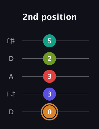 D Dominant 9th Sharp 13th guitar tab — 2nd position (0 3 3 2 5) in Open D (f♯DF♯AD)