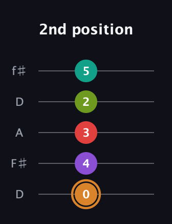 D Dominant 9th Sharp 5th guitar tab — 2nd position (0 4 3 2 5) in Open D (f♯DF♯AD)