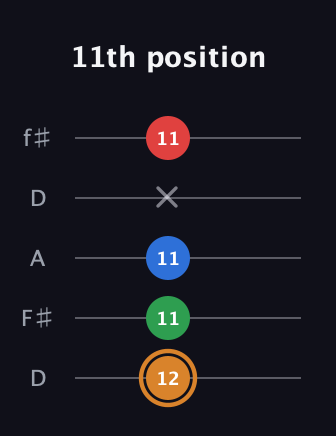 D Half-Diminished 7th Sharp 13th guitar tab — 11th position (12 11 11 x 11) in Open D (f♯DF♯AD)