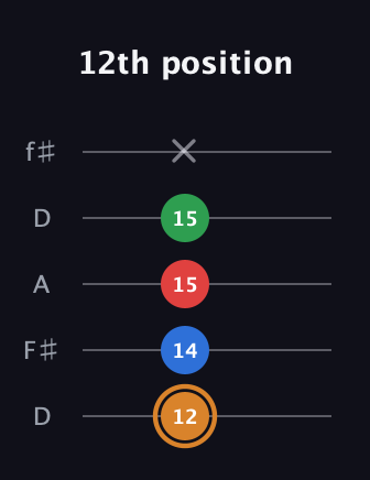D Half-Diminished 7th Sharp 13th guitar tab — 12th position (12 14 15 15 x) in Open D (f♯DF♯AD)