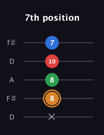 D Half-Diminished 7th Sharp 13th guitar tab — 7th position (x 8 8 10 7) in Open D (f♯DF♯AD)