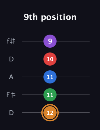 D Half-Diminished 7th Sharp 5th guitar tab — 9th position (12 11 11 10 9) in Open D (f♯DF♯AD)