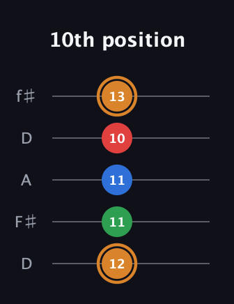 D Half-Diminished 7th Sharp 9th guitar tab — 10th position (12 11 11 10 13) in Open D (f♯DF♯AD)