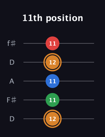 D Half-Diminished 7th Sharp 9th guitar tab — 11th position (12 11 11 12 11) in Open D (f♯DF♯AD)