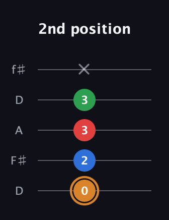 D Half-Diminished 7th Sharp 9th guitar tab — 2nd position (0 2 3 3 x) in Open D (f♯DF♯AD)