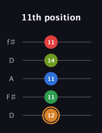 D Half-Diminished 9th Sharp 13th guitar tab — 11th position (12 11 11 14 11) in Open D (f♯DF♯AD)