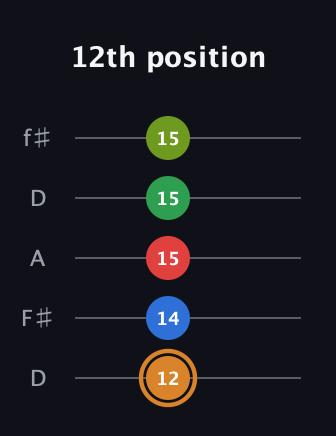 D Half-Diminished 9th Sharp 13th guitar tab — 12th position (12 14 15 15 15) in Open D (f♯DF♯AD)