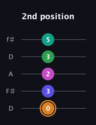 D Major 6th Sharp 9th guitar tab — 2nd position (0 3 2 3 5) in Open D (f♯DF♯AD)