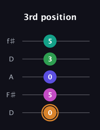 D Major 6th Sharp 9th guitar tab — 3rd position (0 5 0 3 5) in Open D (f♯DF♯AD)