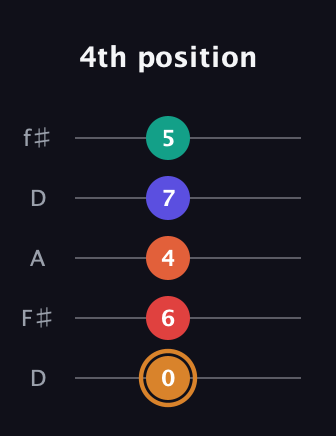 D Major 7th Sharp 13th guitar tab — 4th position (0 6 4 7 5) in Open D (f♯DF♯AD)