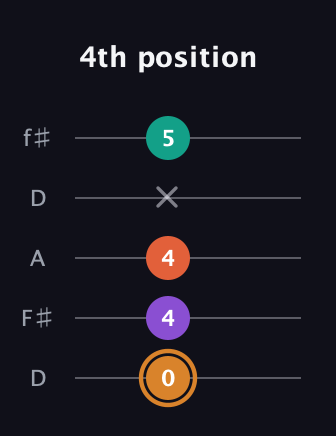 D Major 7th Sharp 5th guitar tab — 4th position (0 4 4 x 5) in Open D (f♯DF♯AD)
