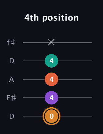 D Major 7th Sharp 5th guitar tab — 4th position (0 4 4 4 x) in Open D (f♯DF♯AD)