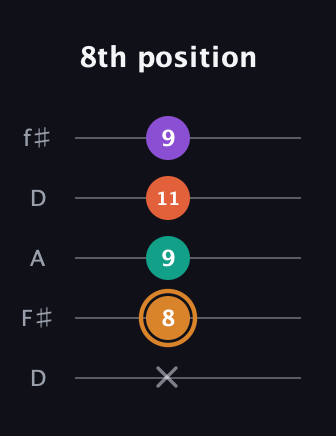 D Major 7th Sharp 5th guitar tab — 8th position (x 8 9 11 9) in Open D (f♯DF♯AD)