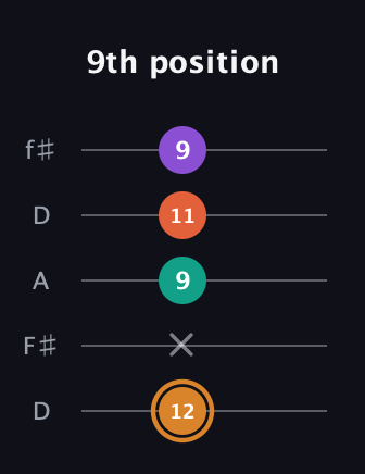 D Major 7th Sharp 5th guitar tab — 9th position (12 x 9 11 9) in Open D (f♯DF♯AD)